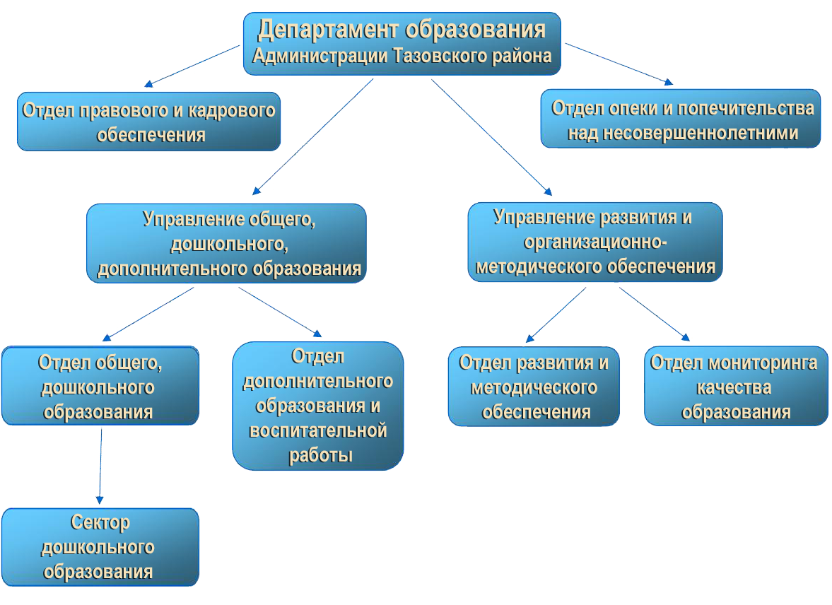 Департамент тазовского района